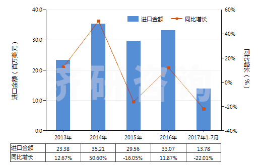 2013-2017年7月中國(guó)醚酚、醚醇酚及其衍生物(包括其鹵化、磺化、硝化或亞硝化衍生物)(HS29095000)進(jìn)口總額及增速統(tǒng)計(jì)